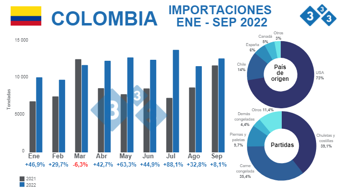 Fuente: Departamento Administrativo Nacional de Estad&iacute;stica (DANE). C&aacute;lculos Departamento de Econom&iacute;a e Inteligencia de Mercados 333 Latinoam&eacute;rica.&nbsp;% Variaciones porcentuales&nbsp;respecto a 2021
